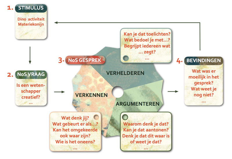 nos gesprek schema